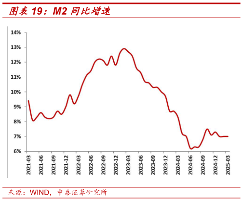 谁知道M2 同比增速?