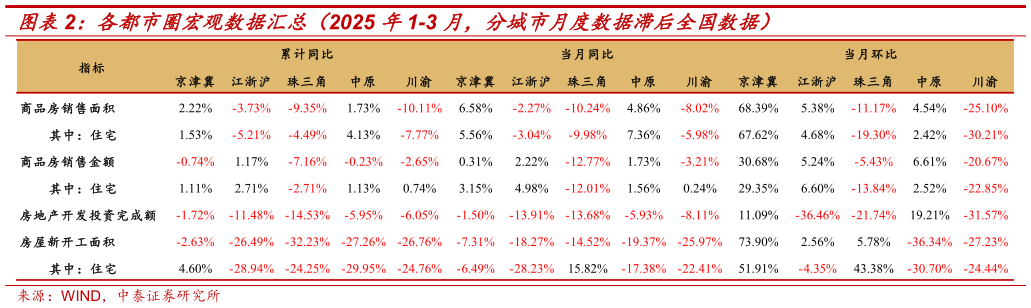 如何才能各都市圈宏观数据汇总（2025 年1-3 月，分城市月度数据滞后全国数据）?