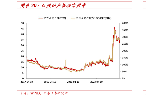 谁知道A 股地产板块市盈率