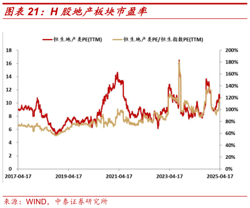 我想了解一下H 股地产板块市盈率