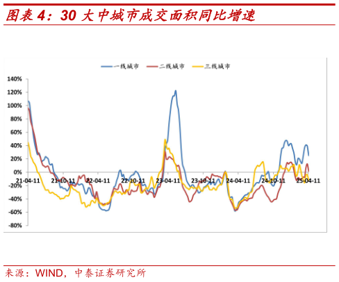 如何解释30 大中城市成交面积同比增速