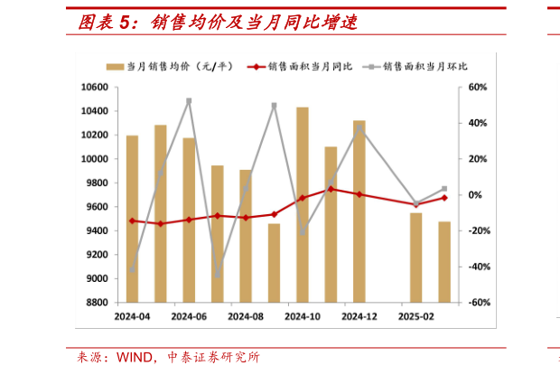 谁知道销售均价及当月同比增速