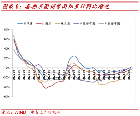 各位网友请教一下各都市圈销售面积累计同比增速