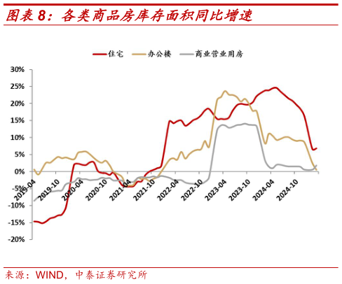 如何解释各类商品房库存面积同比增速