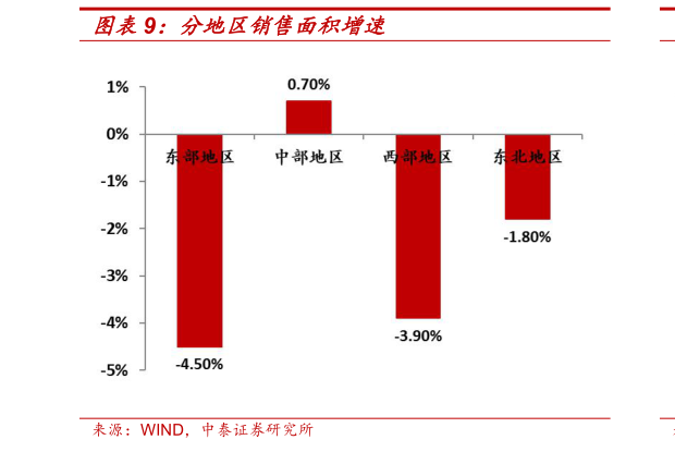 你知道分地区销售面积增速