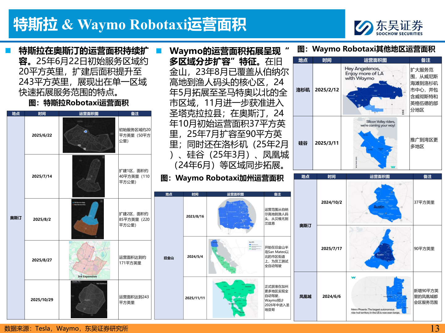 如何解释特斯拉 & Waymo Robotaxi运营面积