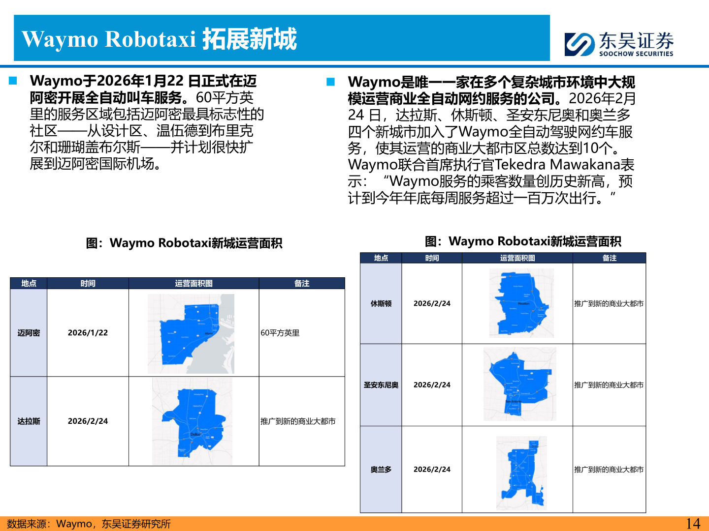 想问下各位网友Waymo Robotaxi 拓展新城
