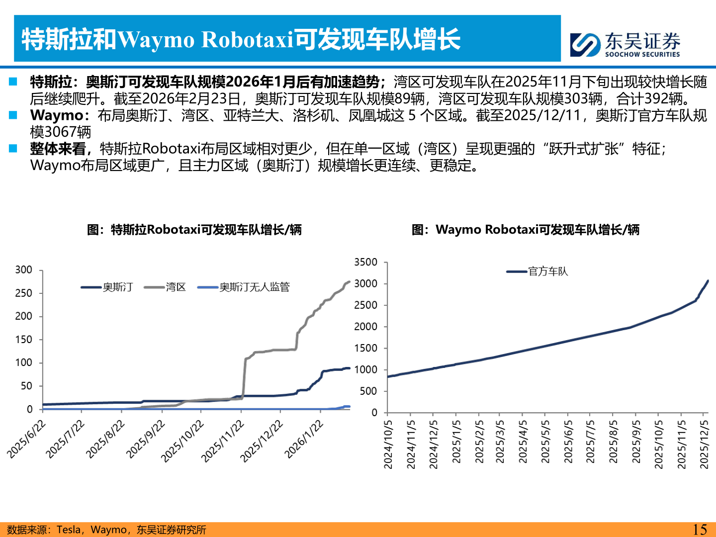 谁知道特斯拉和Waymo Robotaxi可发现车队增长
