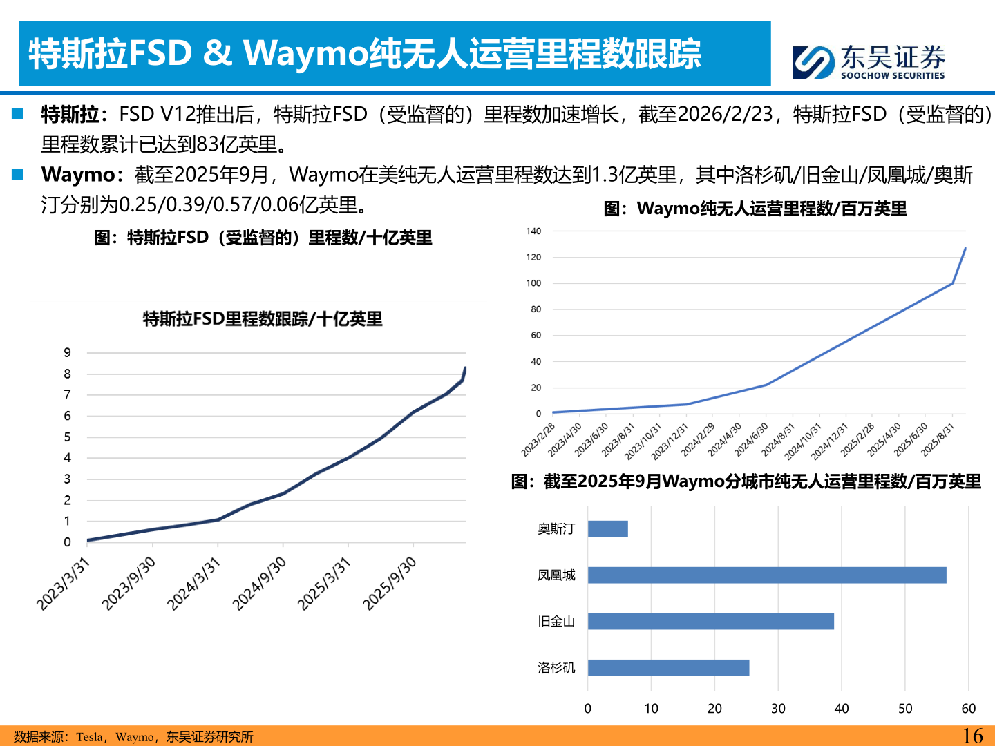 如何了解特斯拉FSD & Waymo纯无人运营里程数跟踪