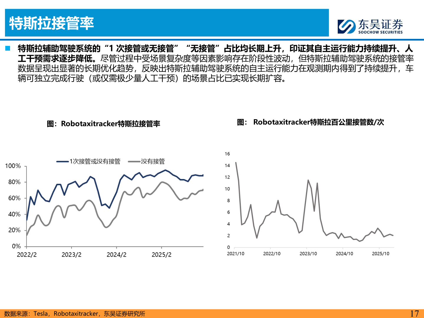 咨询大家特斯拉接管率