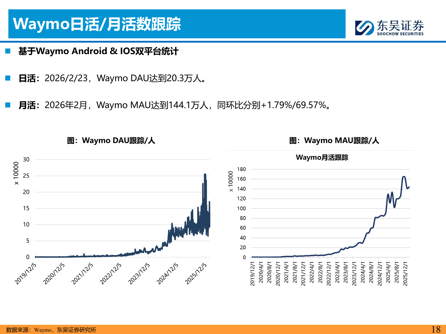 想关注一下Waymo日活/月活数跟踪