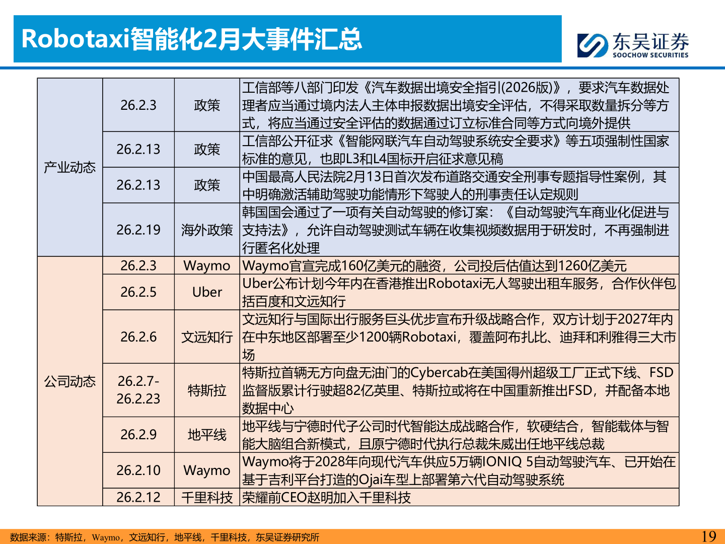 各位网友请教一下Robotaxi智能化2月大事件汇总
