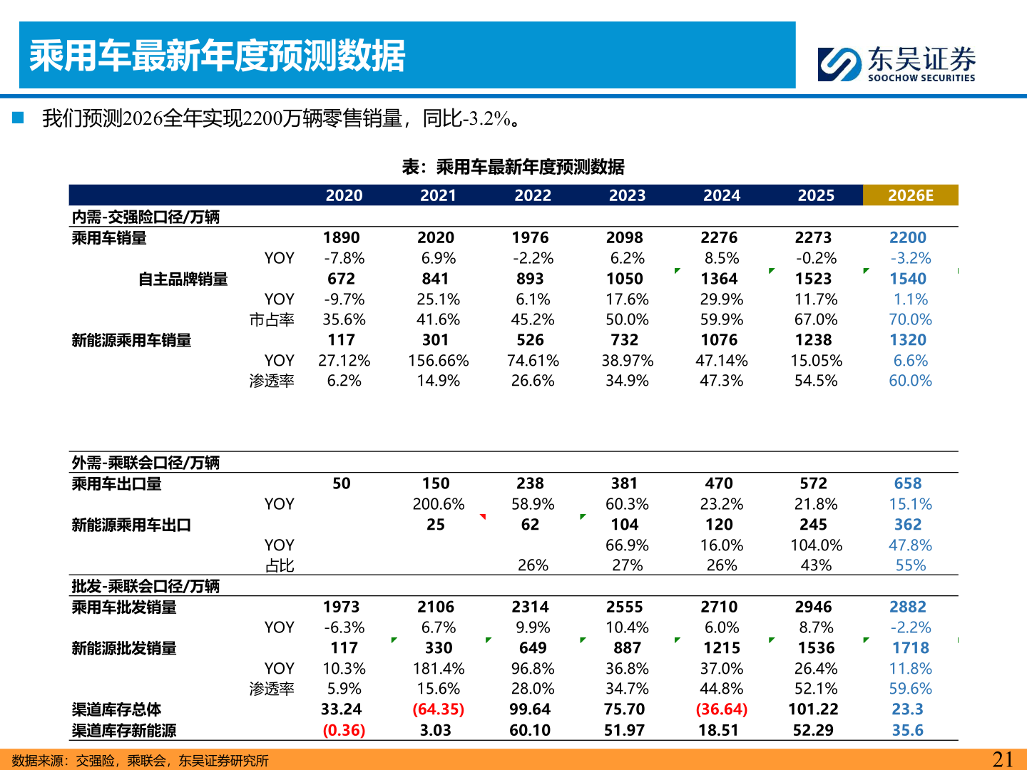 如何才能乘用车最新年度预测数据
