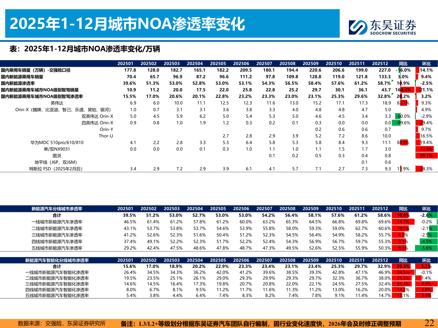 如何了解2025年1-12月城市NOA渗透率变化