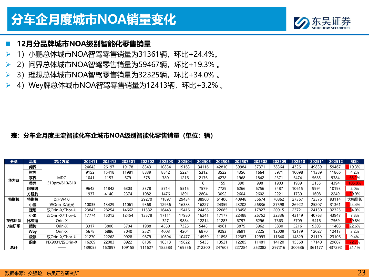 咨询下各位分车企月度城市NOA销量变化