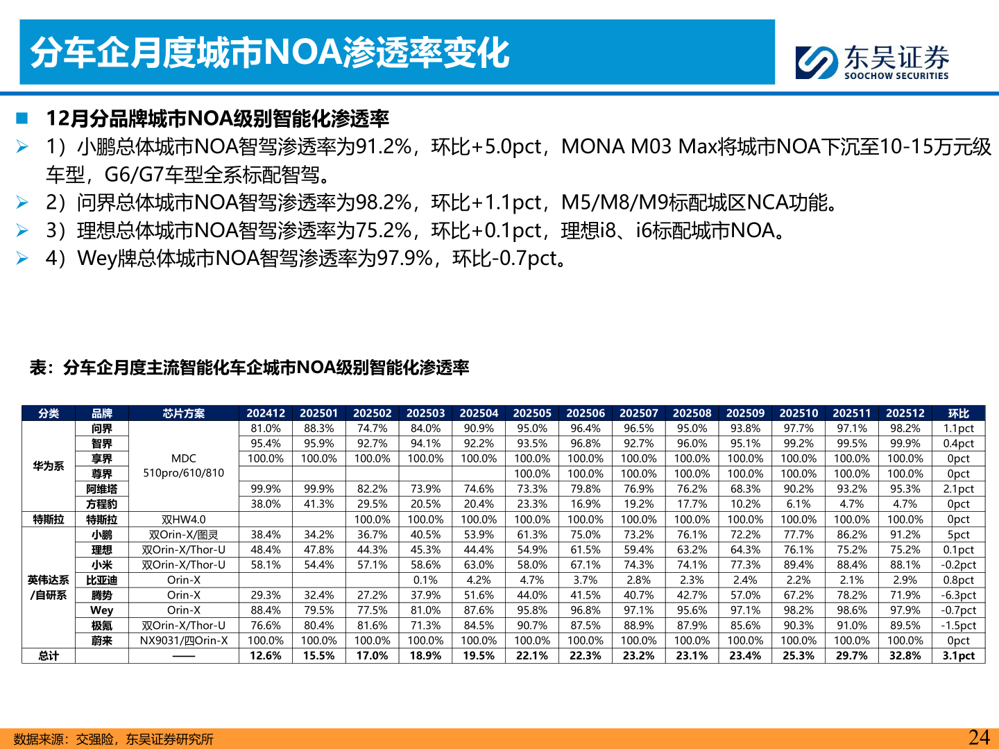 我想了解一下分车企月度城市NOA渗透率变化