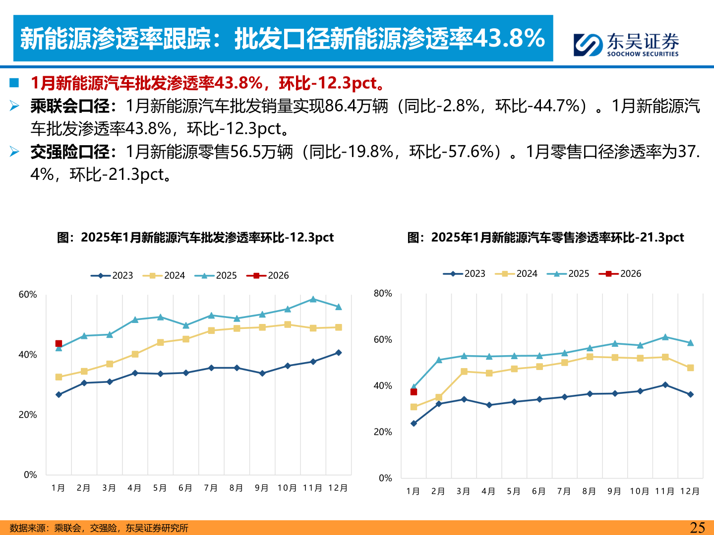 如何看待新能源渗透率跟踪：批发口径新能源渗透率43.8%