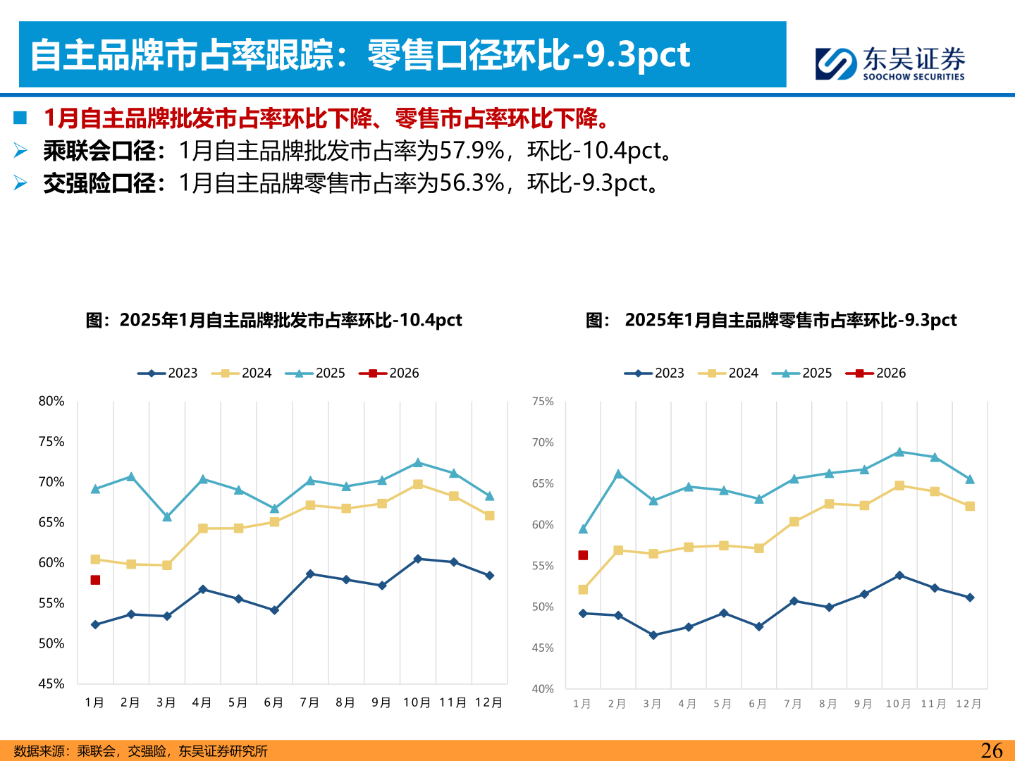 我想了解一下自主品牌市占率跟踪：零售口径环比-9.3pct