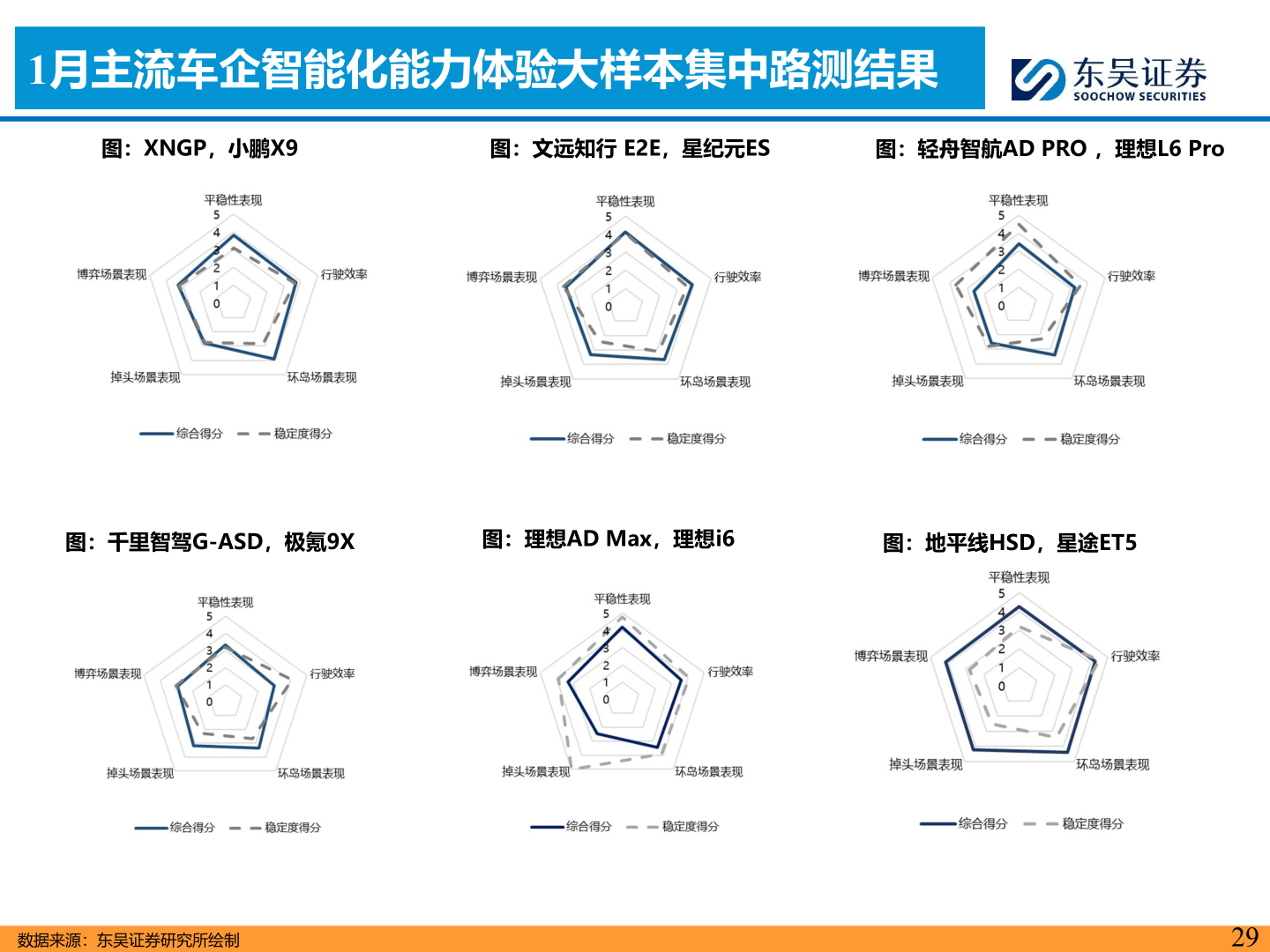 一起讨论下1月主流车企智能化能力体验大样本集中路测结果