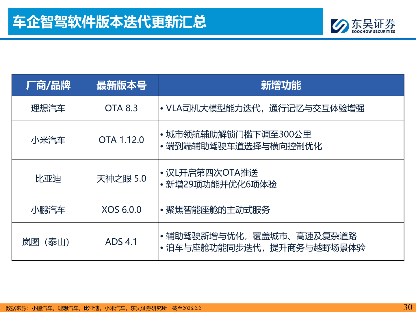 如何才能车企智驾软件版本迭代更新汇总