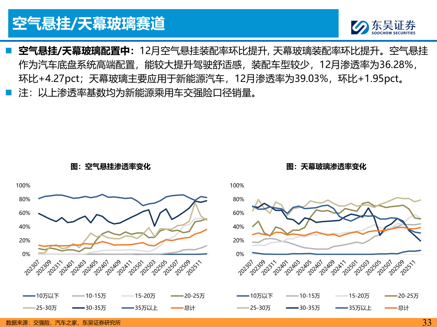 请问一下空气悬挂/天幕玻璃赛道