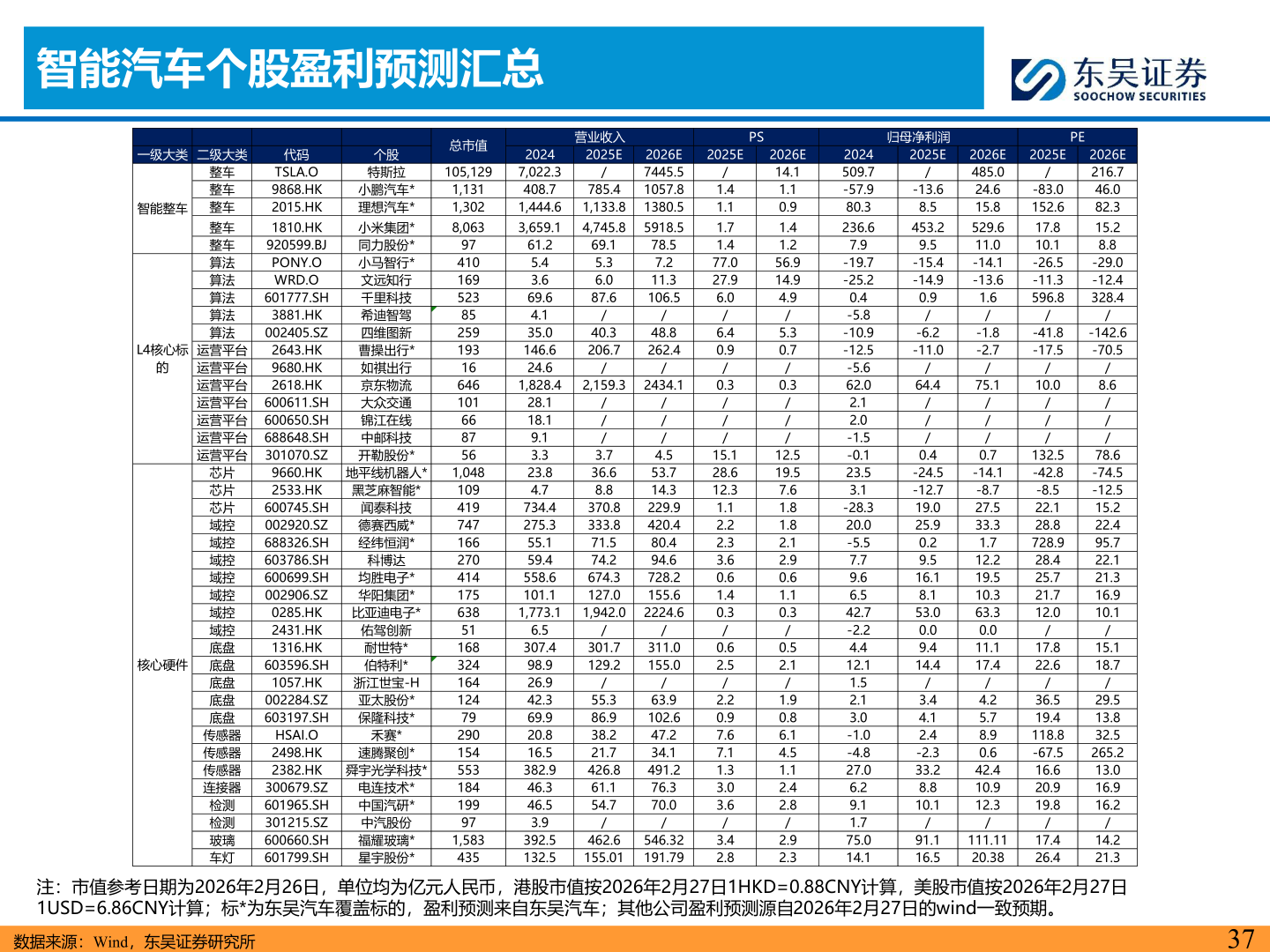 咨询大家智能汽车个股盈利预测汇总