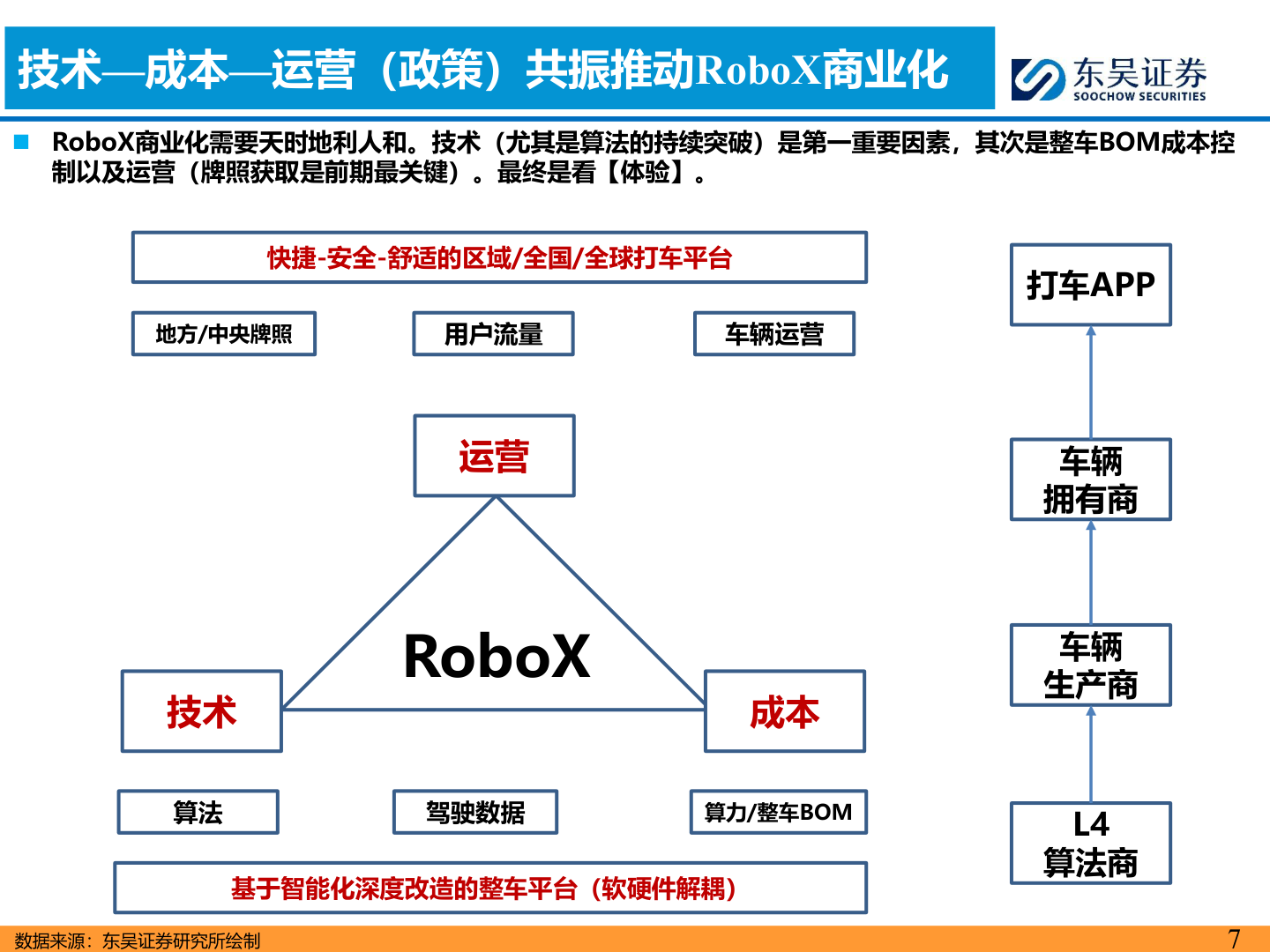 你知道技术—成本—运营（政策）共振推动RoboX商业化