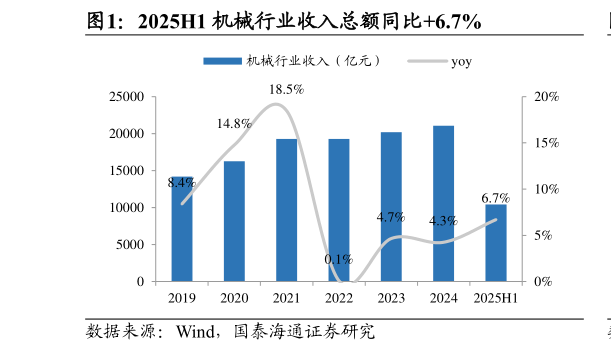 如何才能2025H1 机械行业收入总额同比6.7%?