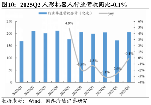 如何了解2025Q2 人形机器人行业营收同比-0.1%?
