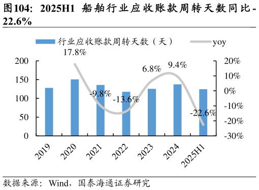 谁能回答2025H1 船 舶 行 业 应 收 账 款 周 转 天 数 同 比 -?