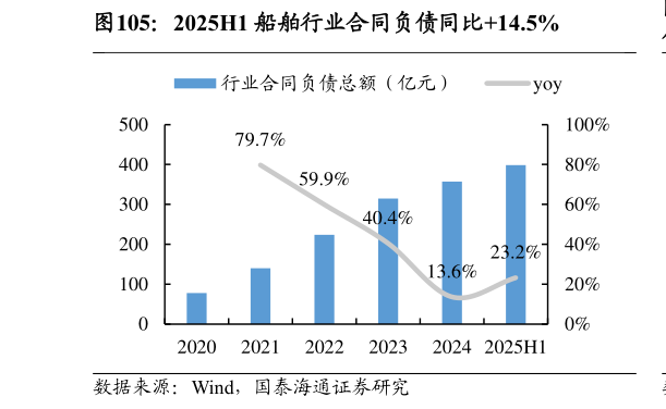 如何才能2025H1 船舶行业合同负债同比14.5%?