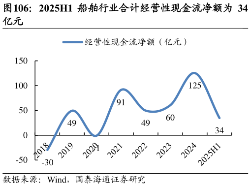 如何了解2025H1 船舶行业合计经营性现金流净额为 34?