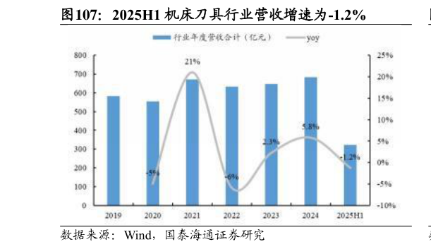 怎样理解2025H1 机床刀具行业营收增速为-1.2%?