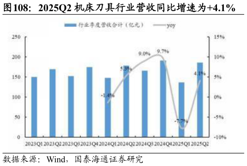 请问一下2025Q2 机床刀具行业营收同比增速为4.1%?