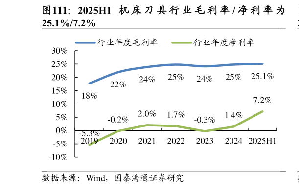 一起讨论下2025H1 机 床 刀 具 行 业 毛 利 率 净 利 率 为?