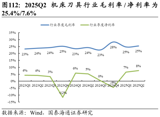 想问下各位网友2025Q2 机 床 刀 具 行 业 毛 利 率 净 利 率 为?