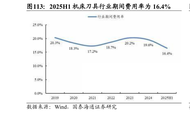 想问下各位网友2025H1 机床刀具行业期间费用率为 16.4%?