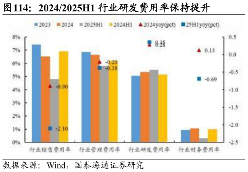 咨询大家20242025H1 行业研发费用率保持提升?