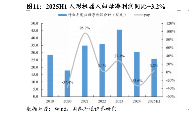 如何了解2025H1 人形机器人归母净利润同比3.2%?