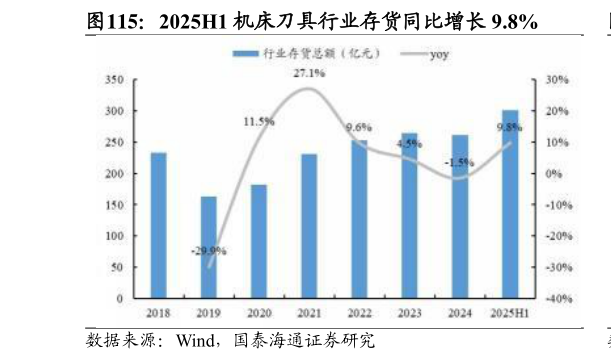 各位网友请教一下2025H1 机床刀具行业存货同比增长 9.8%?
