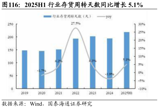 你知道2025H1 行业存货周转天数同比增长 5.1%?