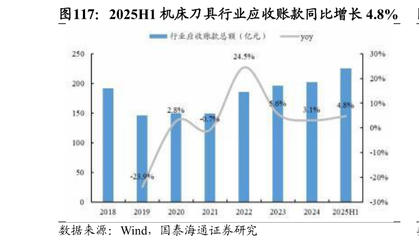 咨询下各位2025H1 机床刀具行业应收账款同比增长 4.8%?