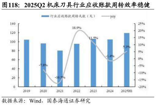 我想了解一下2025Q2 机床刀具行业应收账款周转效率稳健?