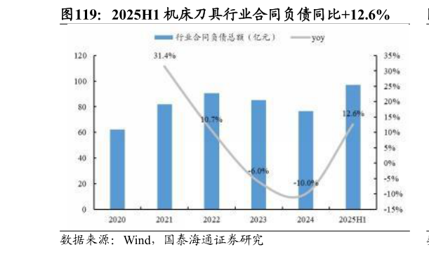 咨询下各位2025H1 机床刀具行业合同负债同比12.6%?