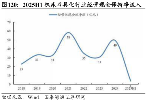 请问一下2025H1 机床刀具化行业经营现金保持净流入?