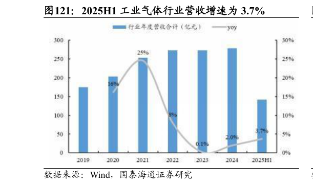 请问一下2025H1 工业气体行业营收增速为 3.7%?