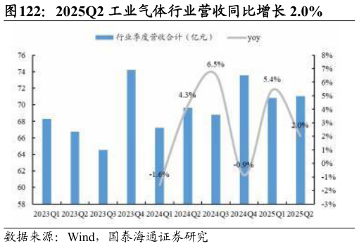 如何解释2025Q2 工业气体行业营收同比增长 2.0%?