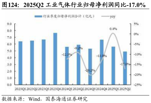 想问下各位网友2025Q2 工业气体行业归母净利润同比-17.0%?