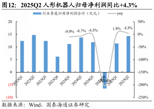 咨询大家2025Q2 人形机器人归母净利润同比4.3%