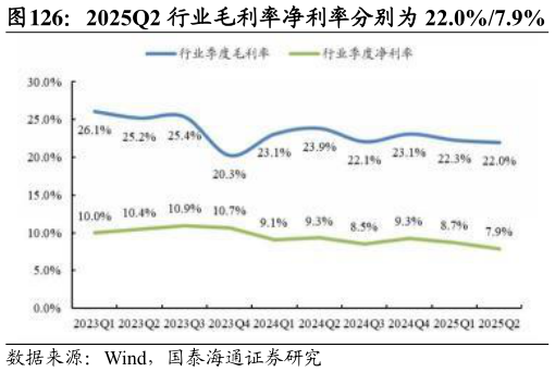 谁能回答2025Q2 行业毛利率净利率分别为 22.0%7.9%?